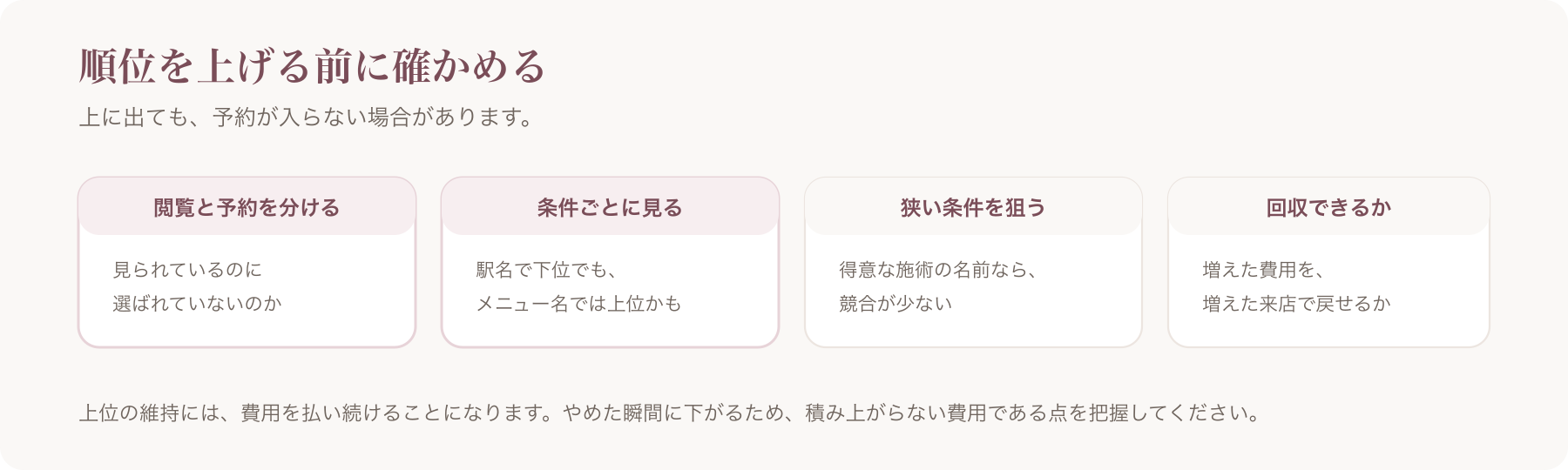 順位を上げる前に確かめる四点を、閲覧と予約を分ける・条件ごとに見る・狭い条件を狙う・回収できるかに分けた図