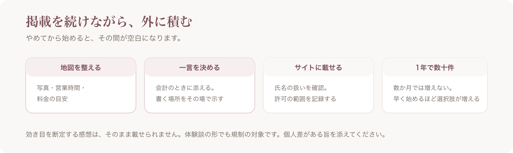 掲載を続けながら外に積む方法を、地図を整える・一言を決める・サイトに載せる・1年で数十件の四つに分けた図