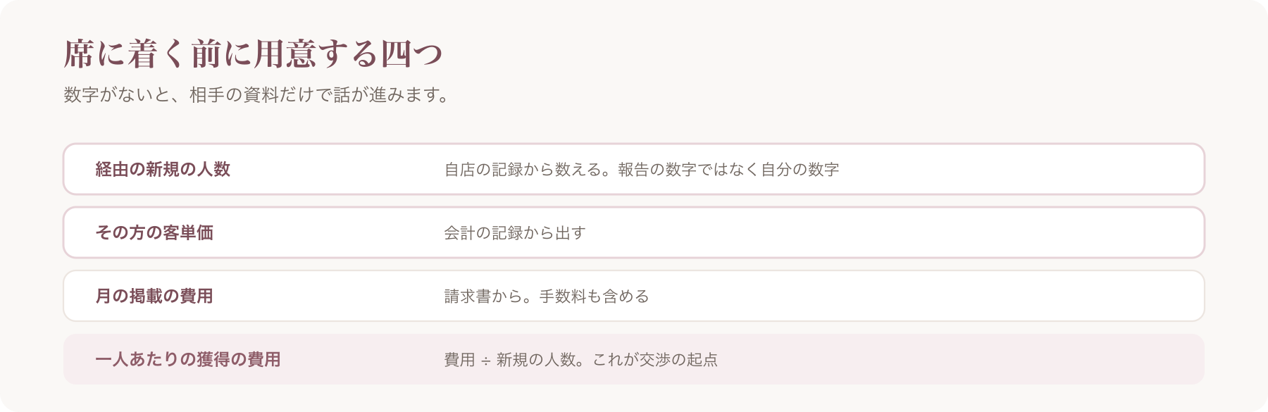 交渉の前に用意する四つの数字を、経由の新規の人数・客単価・月の掲載の費用・一人あたりの獲得の費用の四行で整理した図