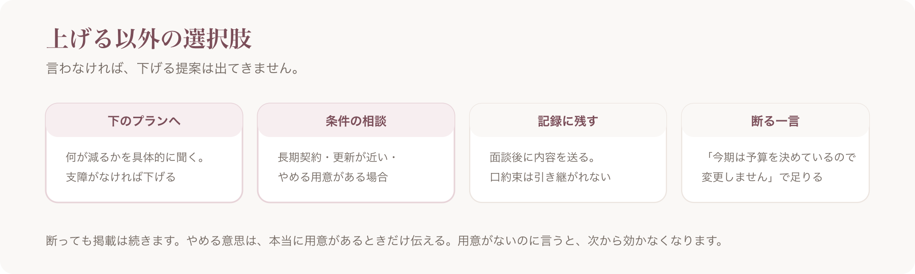 上げる以外の選択肢を、下のプランへ・条件の相談・記録に残す・断る一言の四つに分けた図