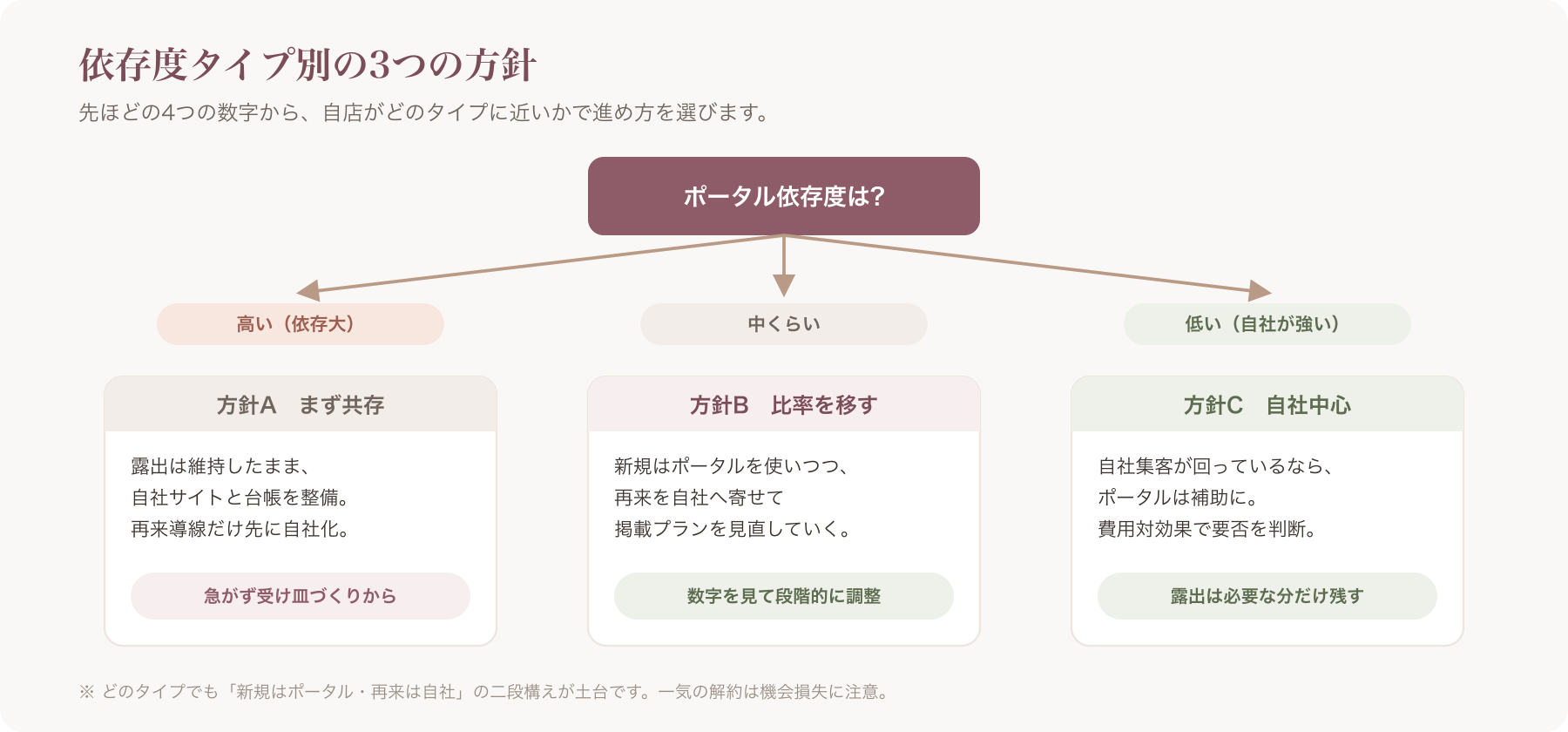 依存度タイプ別3方針の分岐図