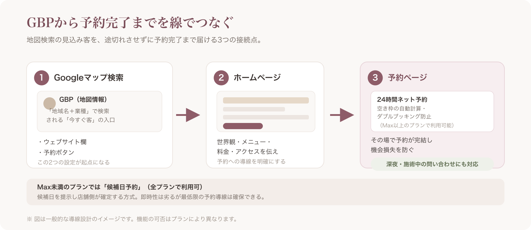 GBP→HP→予約ページの導線を矢印でつないだ模式図