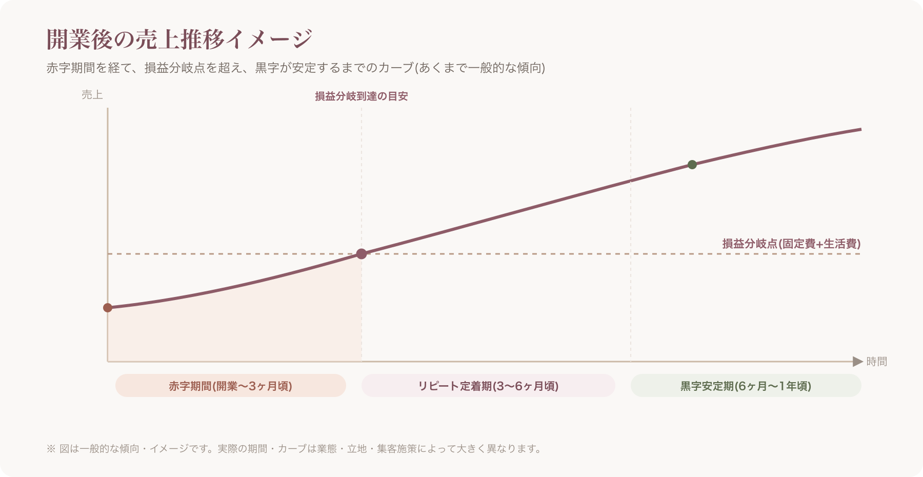 開業からの売上推移イメージ(赤字期間→損益分岐→黒字化のカーブ)