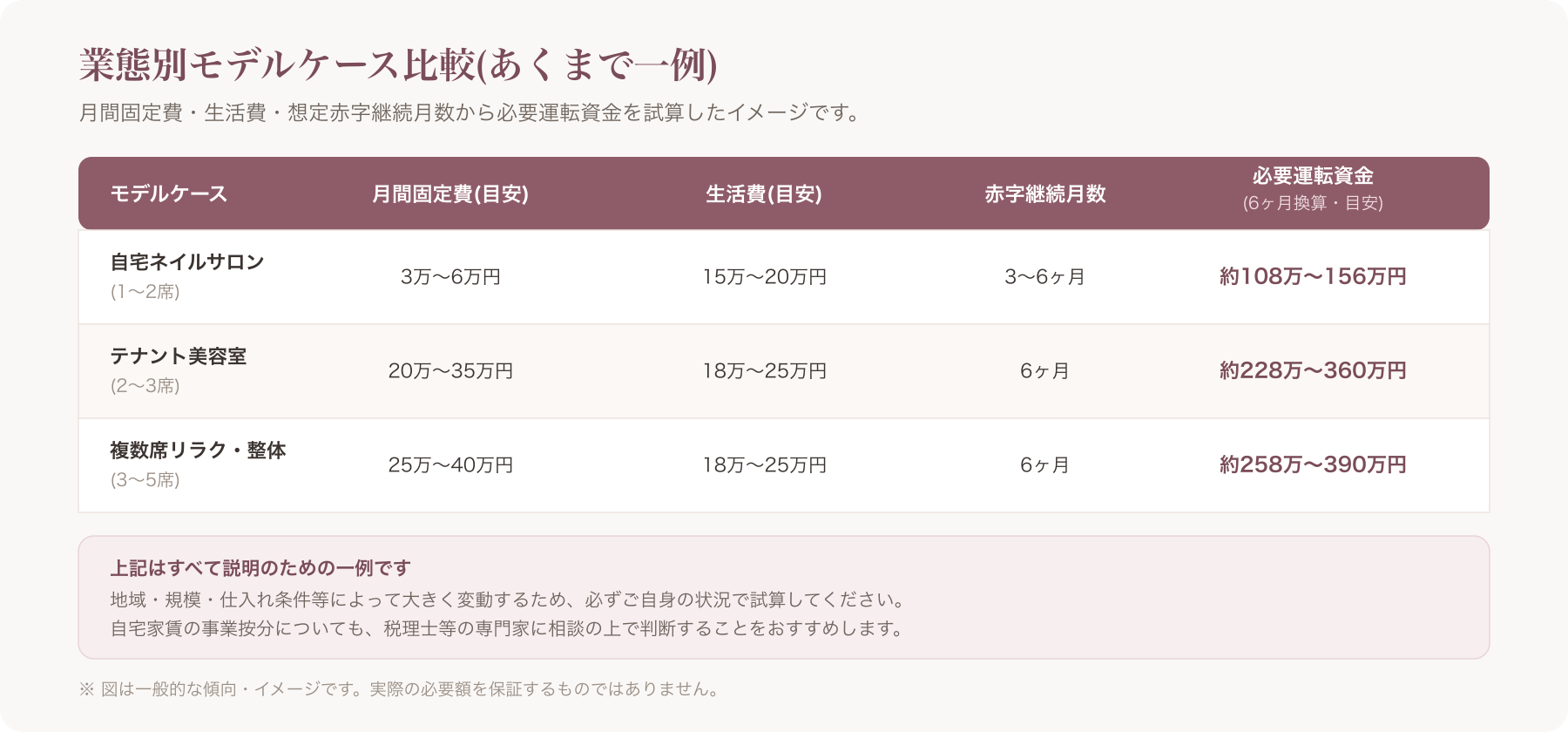 業態別(自宅ネイル/テナント美容室/複数席リラク)固定費・必要運転資金モデルケース比較表、および簡易資金繰り表フォーマッ