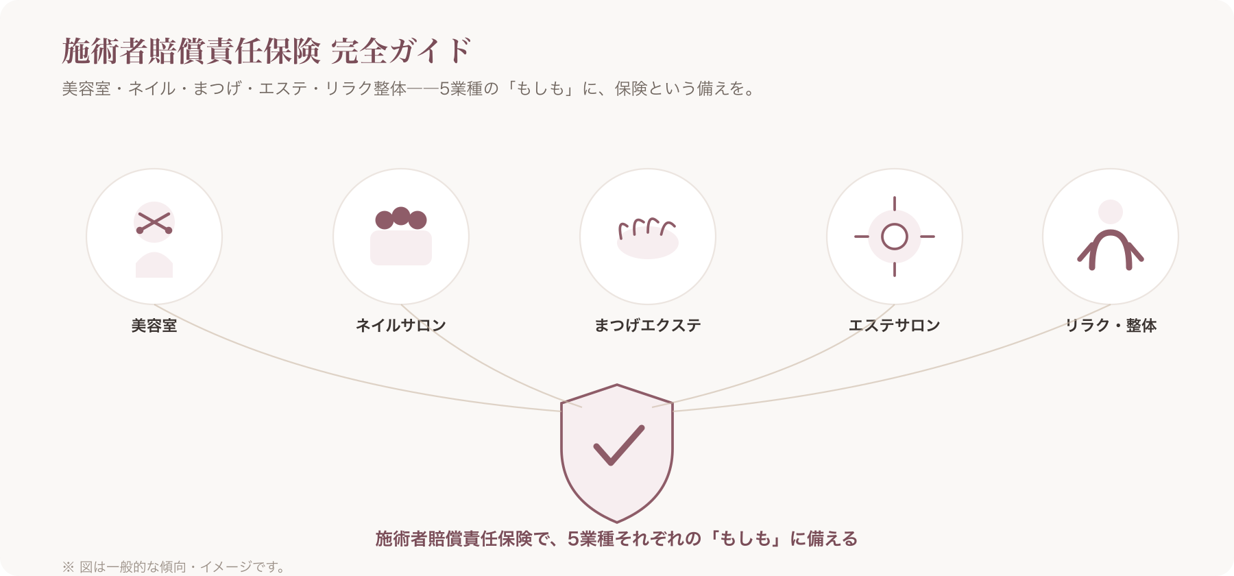 美容室・ネイル・まつげ・エステ・リラク整体の施術風景と、それを見守るように配置された「保険」を象徴する盾のアイコンを組み