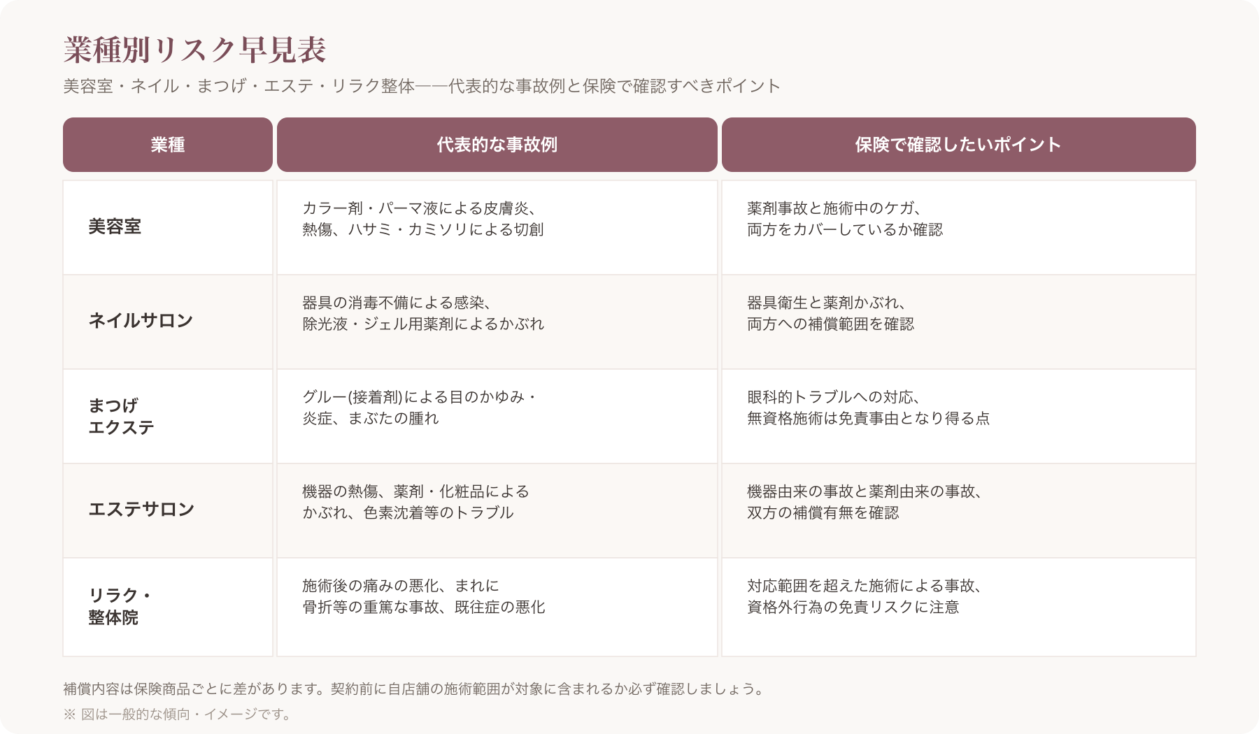業種別(美容室・ネイル・まつげ・エステ・リラク整体)の代表的な施術リスクと保険の補償範囲を示す早見表インフォグラフィック