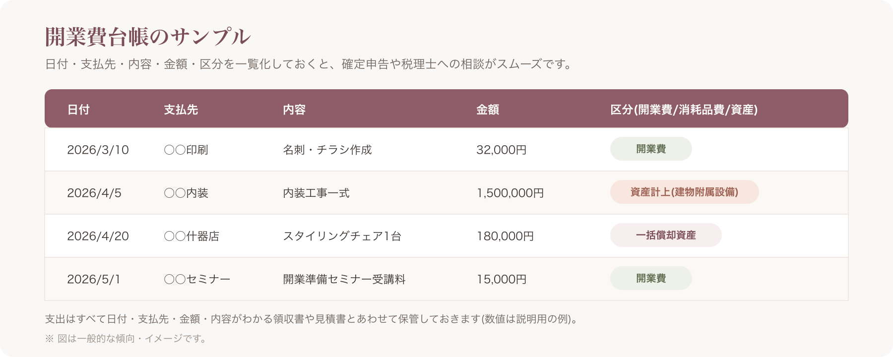 日付・支払先・内容・金額・区分の列を持つ開業費台帳のサンプル表