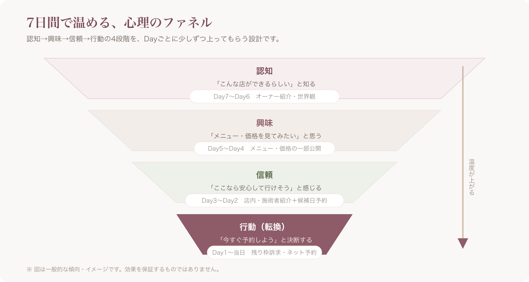 7日間の投稿ごとの心理変化(認知/興味/信頼/転換)を示すファネル図