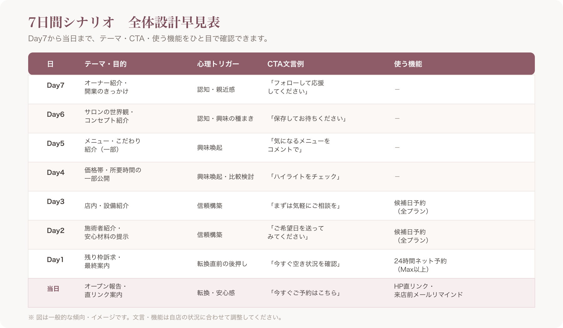 7日間シナリオ一覧表のイメージ図解