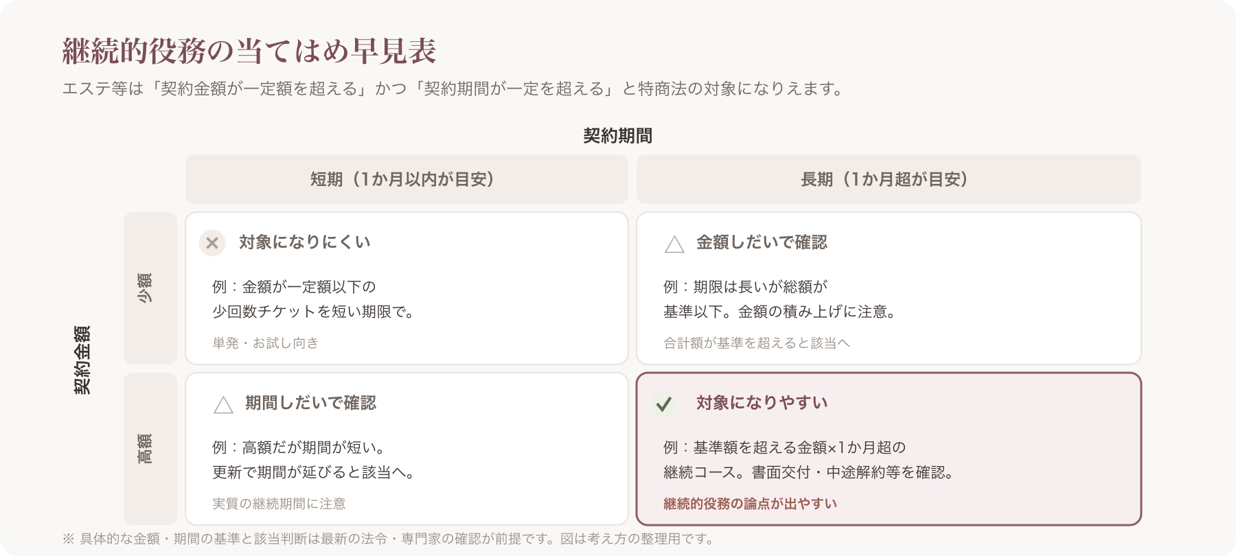 「契約金額5万円超 × 契約期間1か月超」の当てはめ早見表