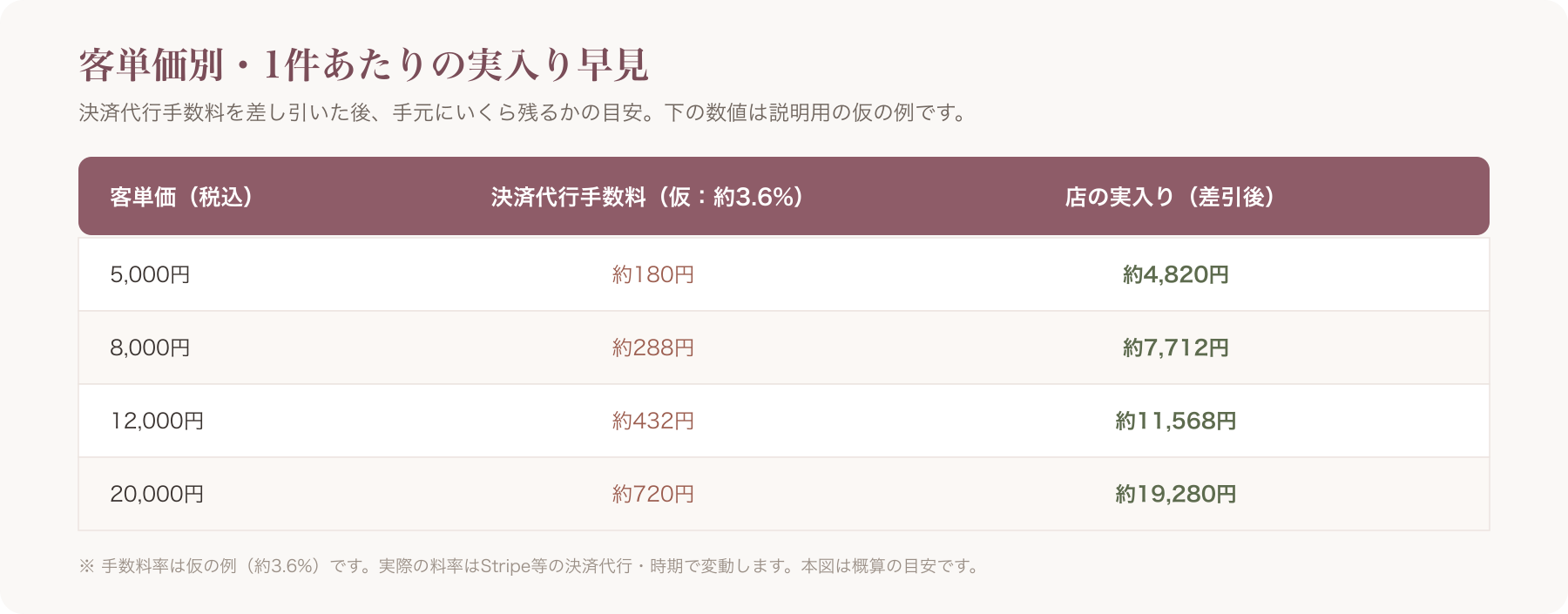 客単価別・1件あたり実入りの早見の概念表