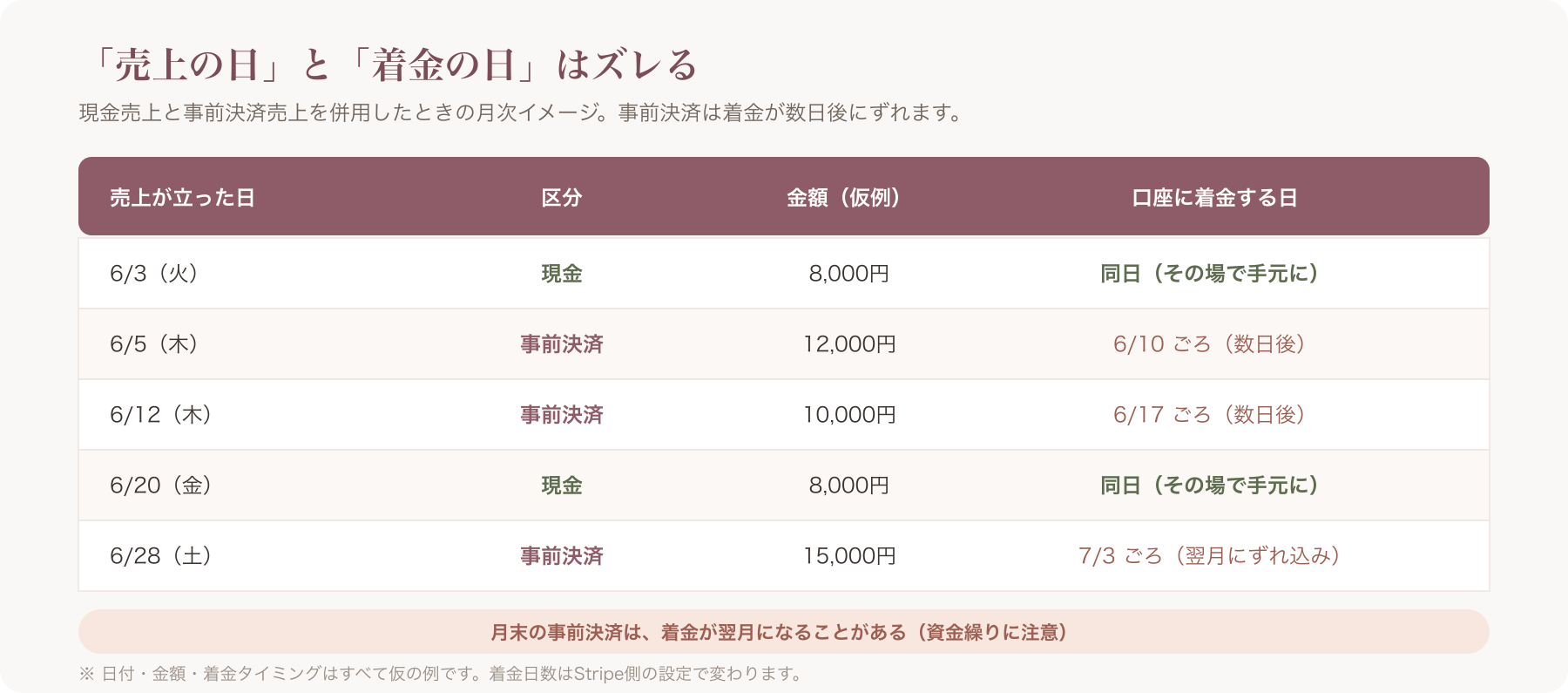 現金売上と事前決済売上を併用したときの月次キャッシュフローのイメージ表