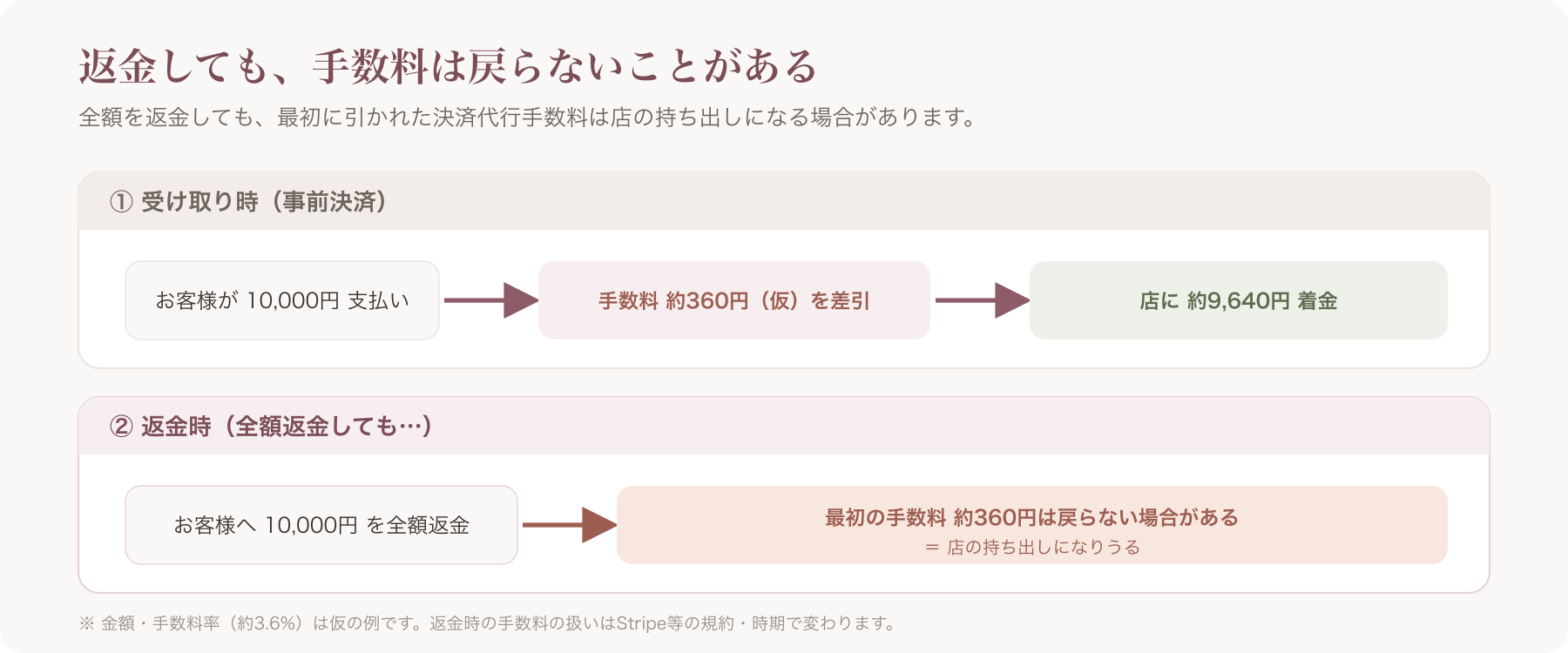 返金時に決済代行手数料が店の持ち出しになりうる構造図