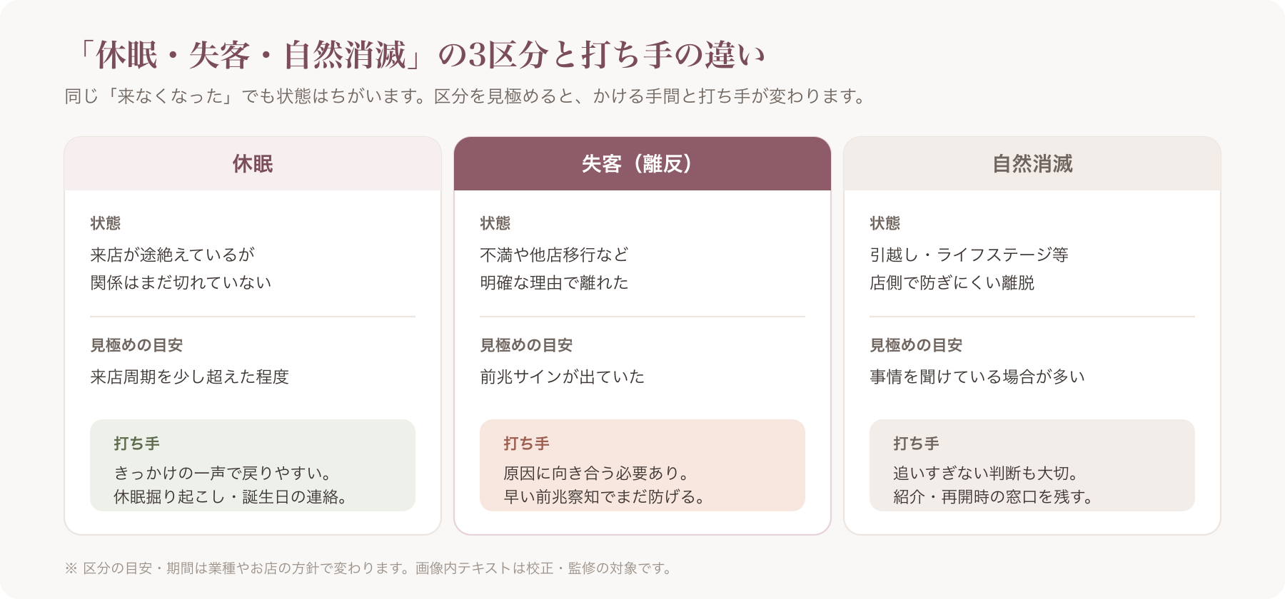 「休眠/失客(離反)/自然消滅」の3区分と打ち手の違いを示す図 ※画像内テキストは校正・監修対象