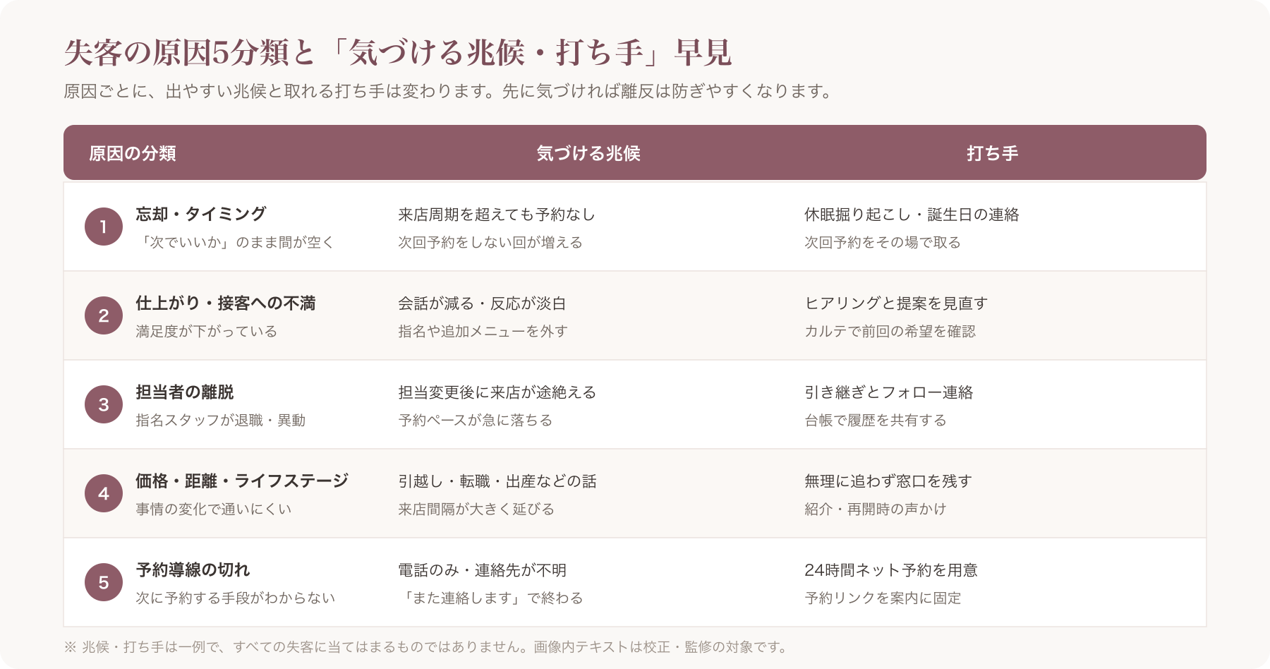 失客原因5分類図(①忘却・タイミング/②不満/③担当者離脱/④価格・距離・ライフステージ/⑤導線切れ)と各々の「気づける
