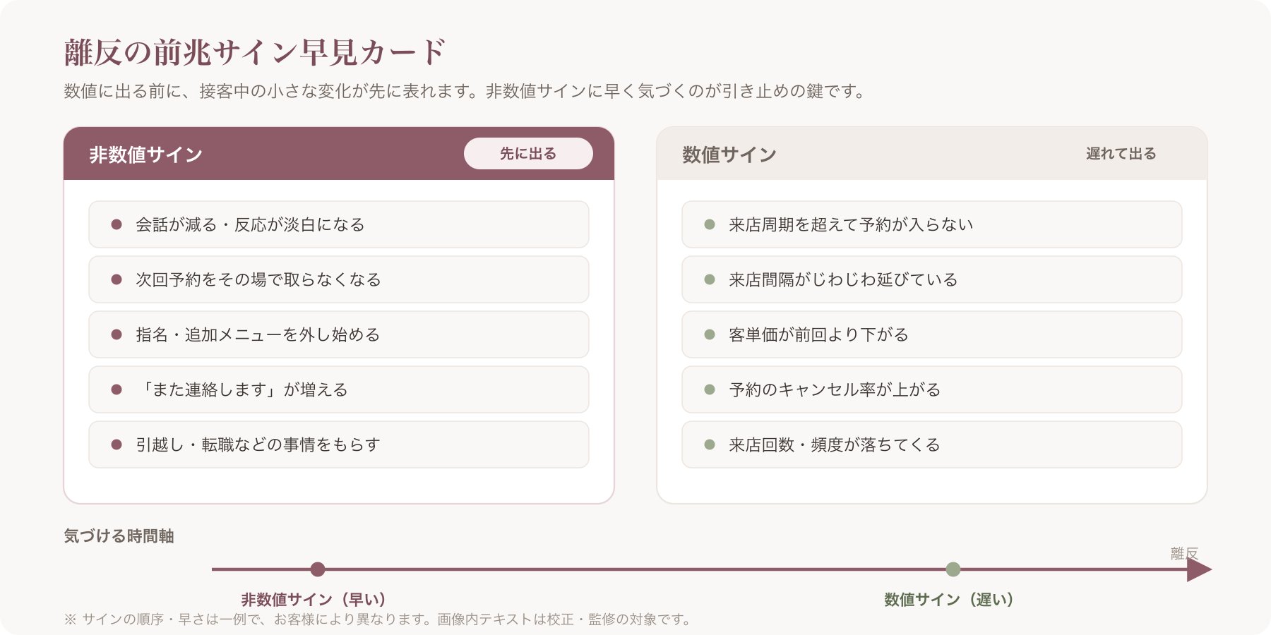 前兆サイン早見カード(左=数値サイン/右=非数値サイン)と「非数値の方が早く出る」時間軸 ※画像内テキストは校正・監修対