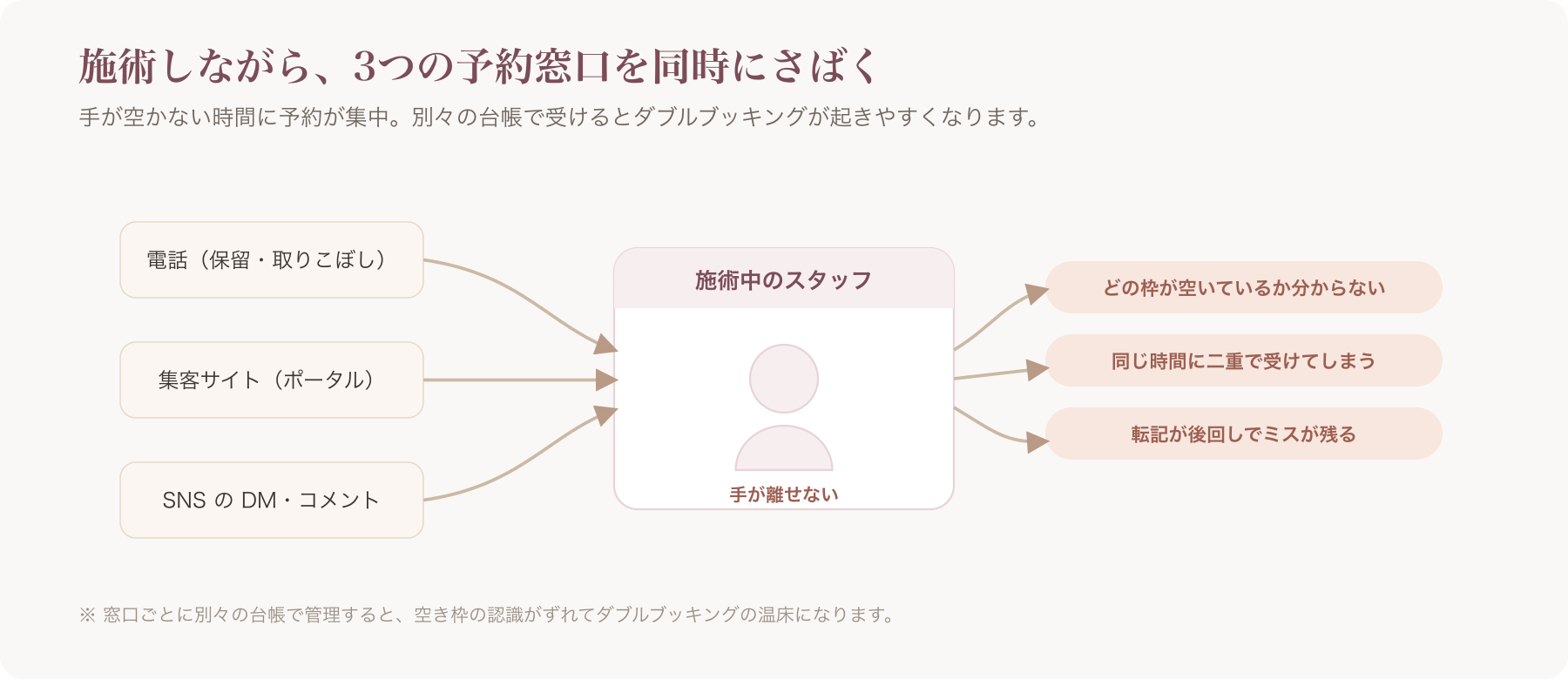 複数チャネルを手作業で管理しダブルブッキングが起きやすい状況