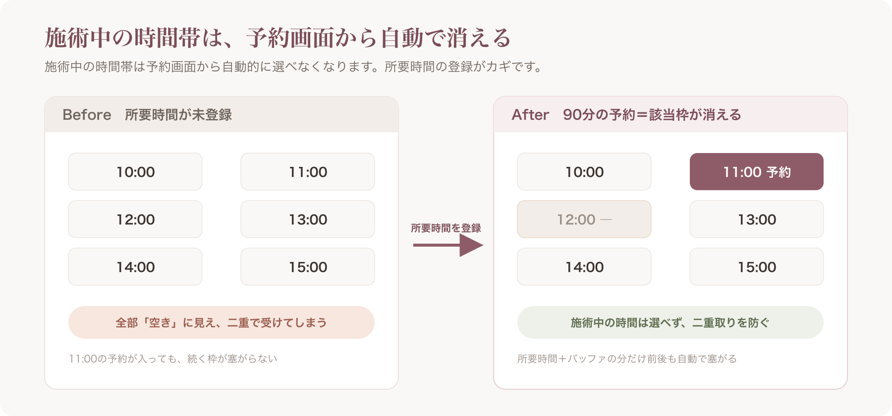 所要時間登録による予約枠の自動消し込み(前後比較)