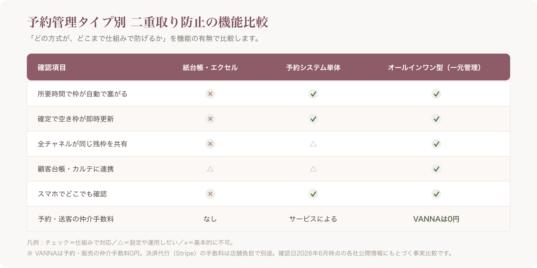 主要予約システムの機能・費用の事実比較表