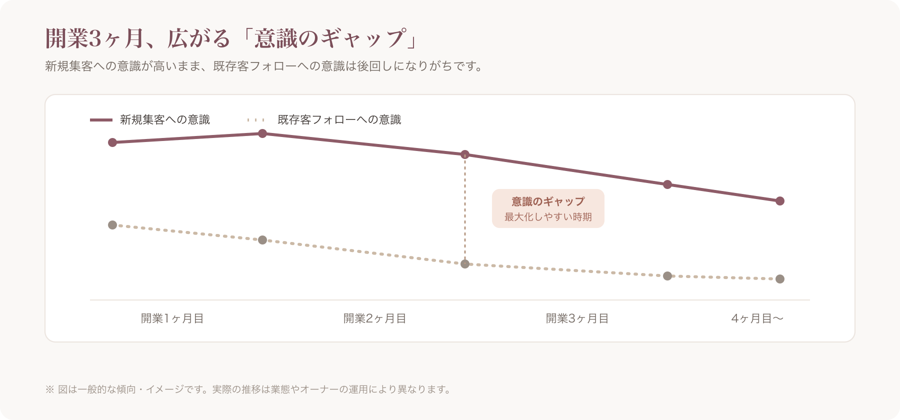 開業からの時系列で新規集客の勢いと既存客フォローの意識のギャップを示すグラフイメージ