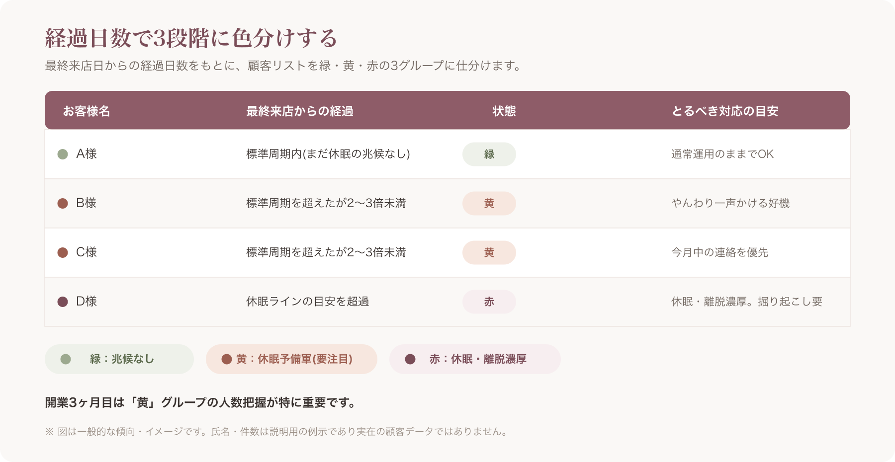 顧客リストを来店経過日数で3段階(緑・黄・赤)に色分けした簡易表のイメージ
