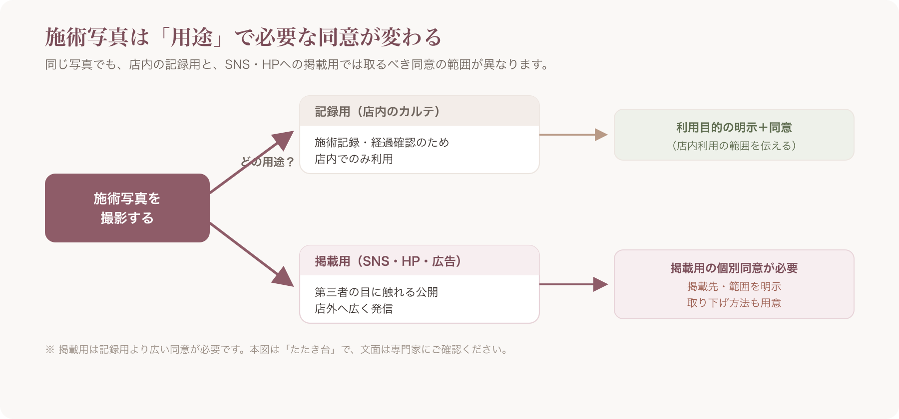 施術写真の用途別(記録用/掲載用)に必要な同意範囲を分けたフロー図