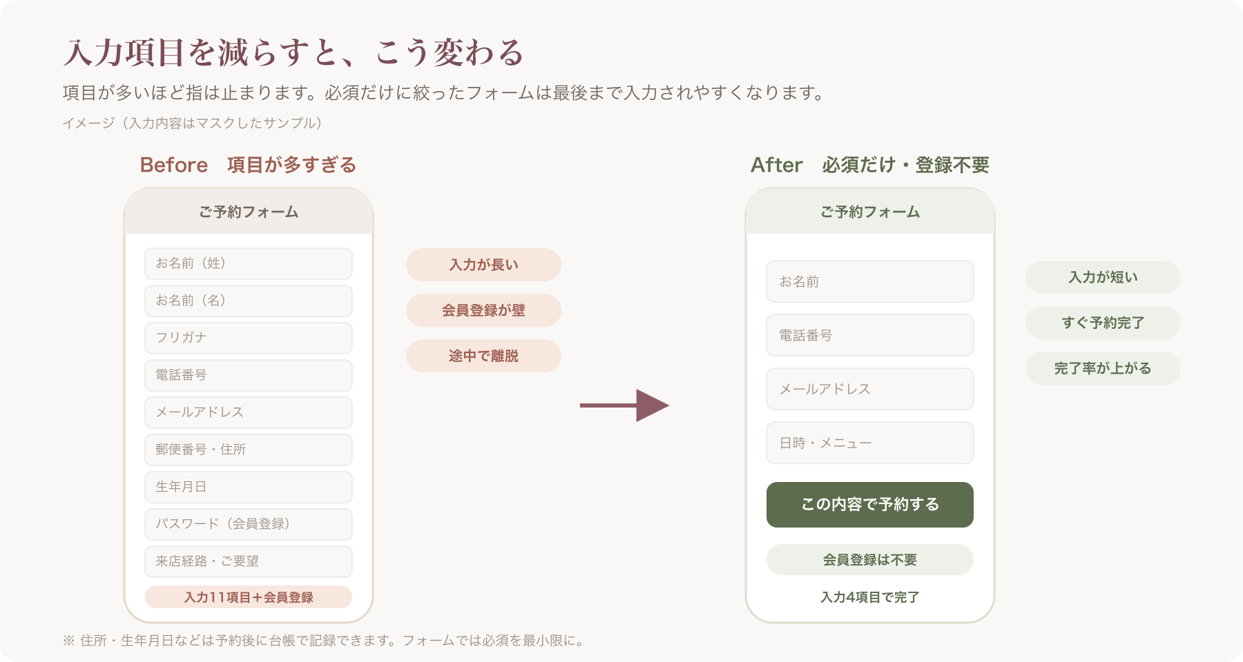 入力項目を減らす前後のフォーム比較(個人情報はマスク)