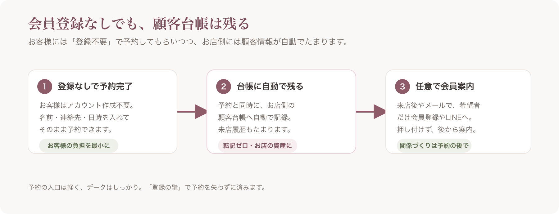 会員登録不要で予約しつつ顧客台帳に蓄積する動線図