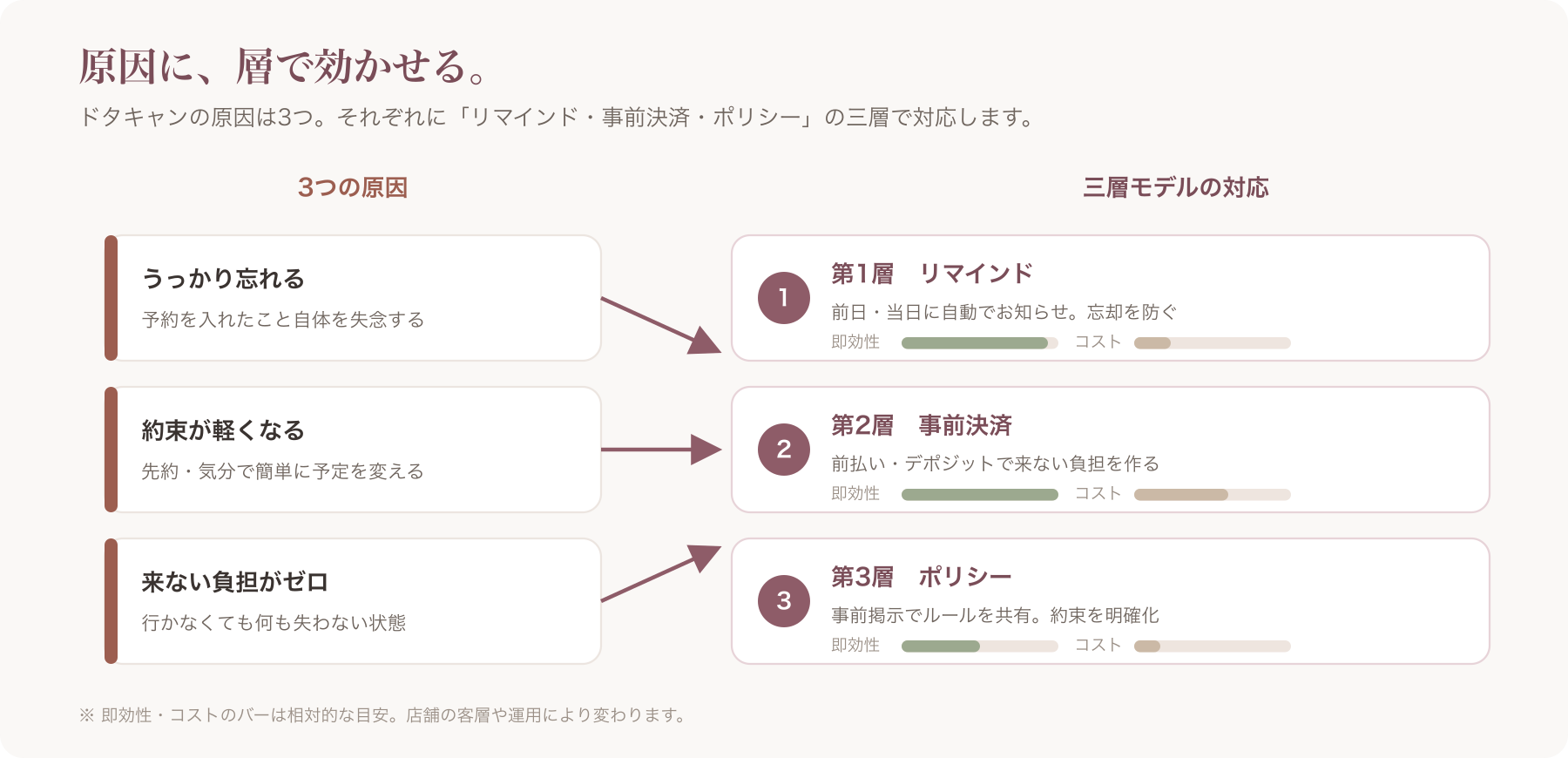 ドタキャンの3つの原因と三層モデルの対応マッピング図