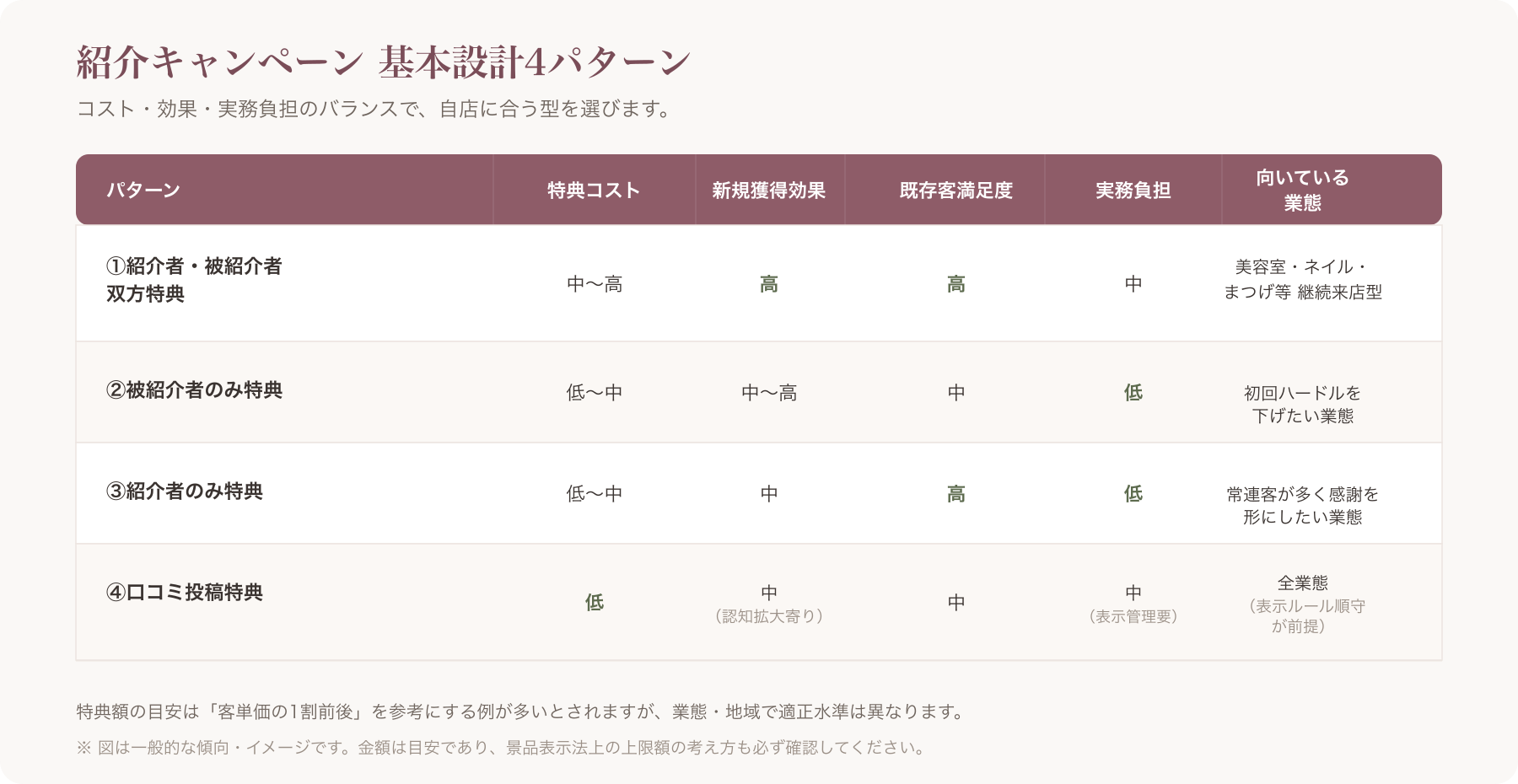 紹介キャンペーン4パターン比較表