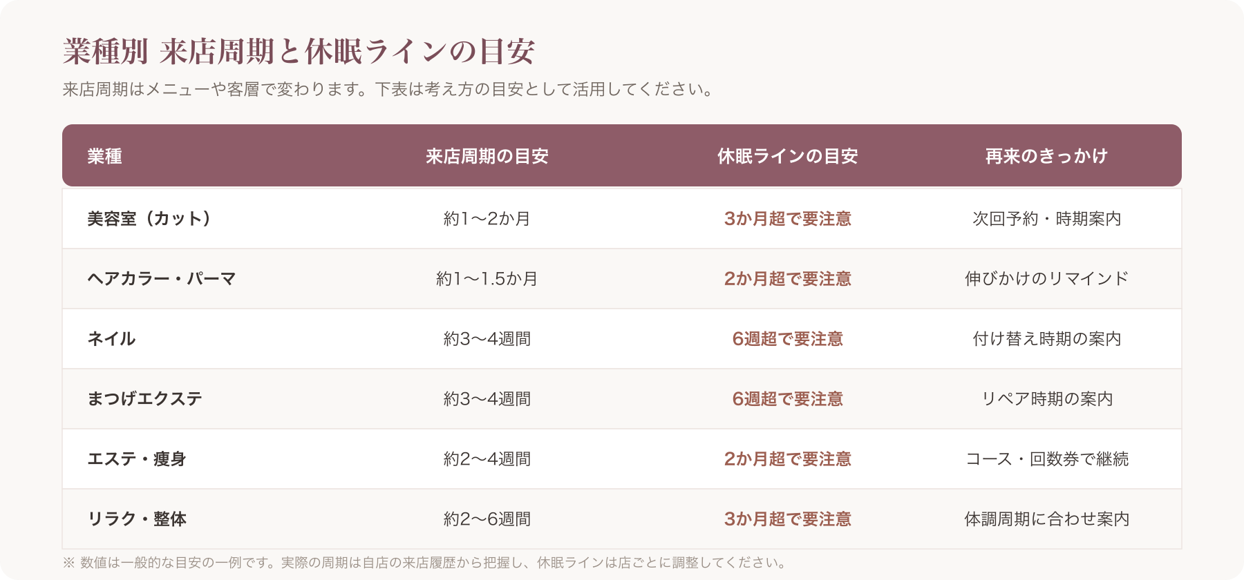 業種別の来店周期目安と休眠ライン目安の早見表