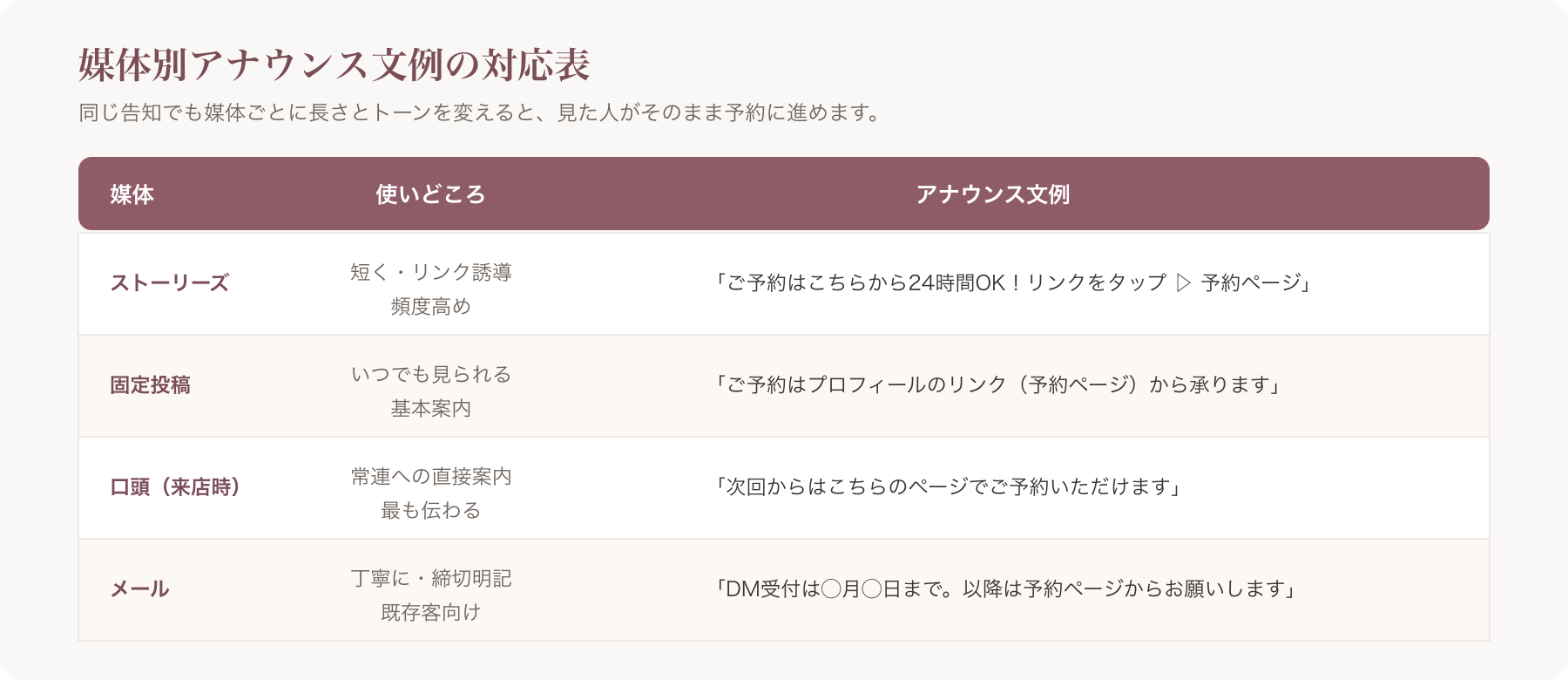 媒体別アナウンス文例の対応表(ストーリーズ/固定投稿/口頭/メール)