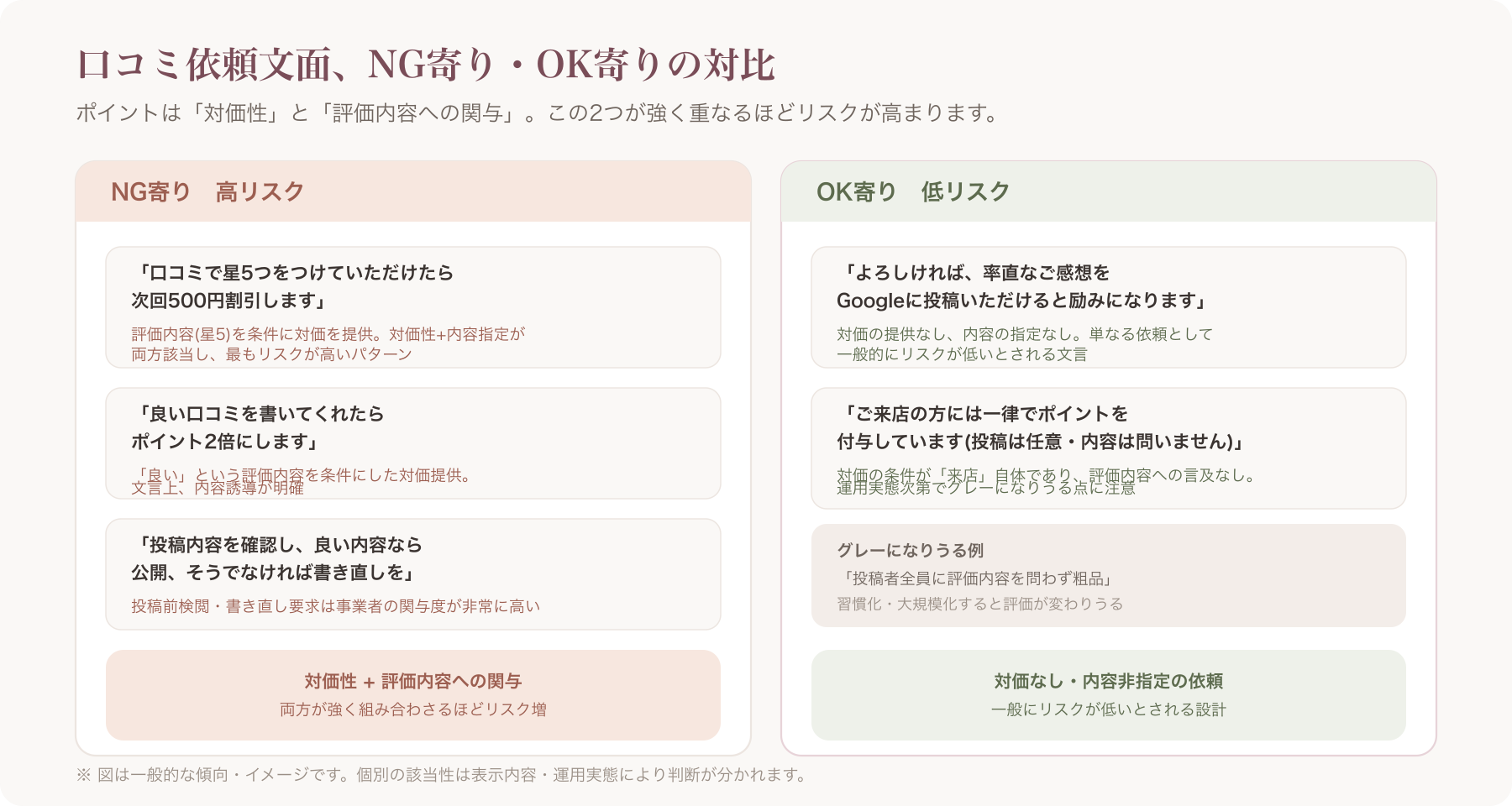 口コミ依頼のNG例/OK例を対比した比較図解