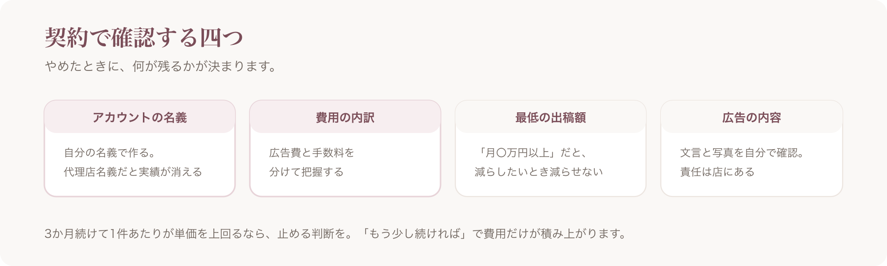 契約で確認する四つを、アカウントの名義・費用の内訳・最低の出稿額・広告の内容に分けた図
