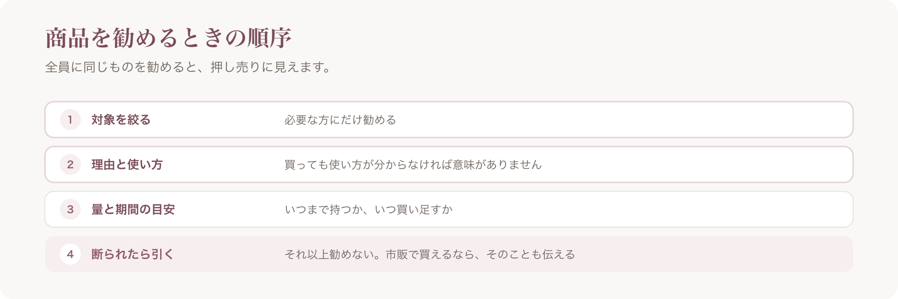 商品を勧めるときの4段階の順序を並べた図