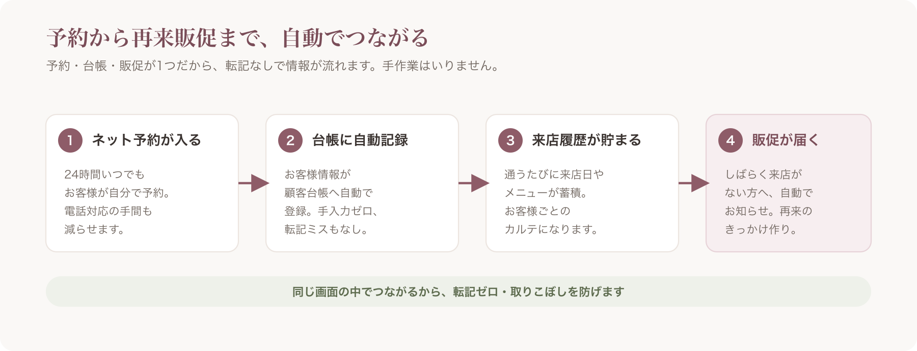 予約から台帳・再来販促まで自動連携する流れ図