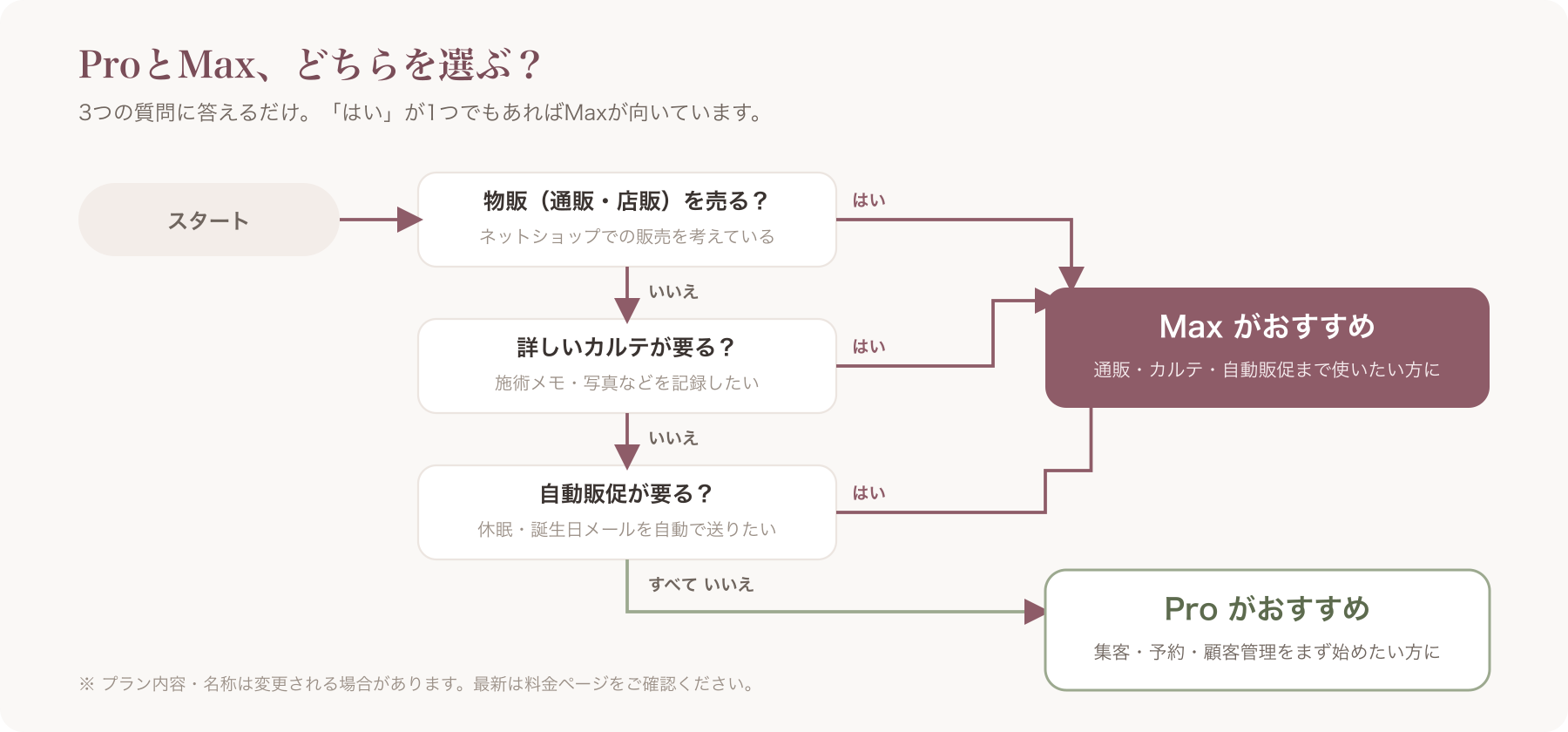 ProとMaxの選び方フローチャート