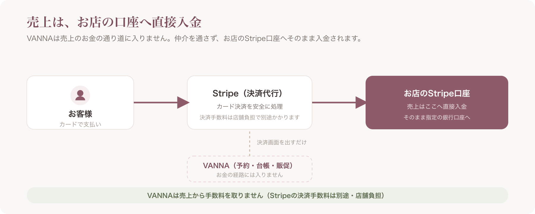 売上が店のStripe口座へ直接入金される資金フロー図