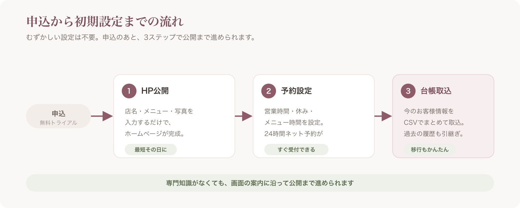 VANNA申込から初期設定までの流れ図