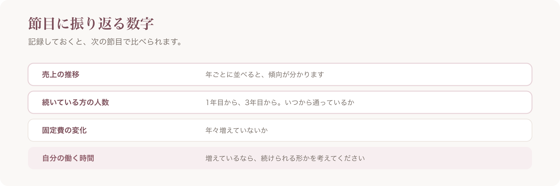 節目に振り返る4つの数字を並べた図