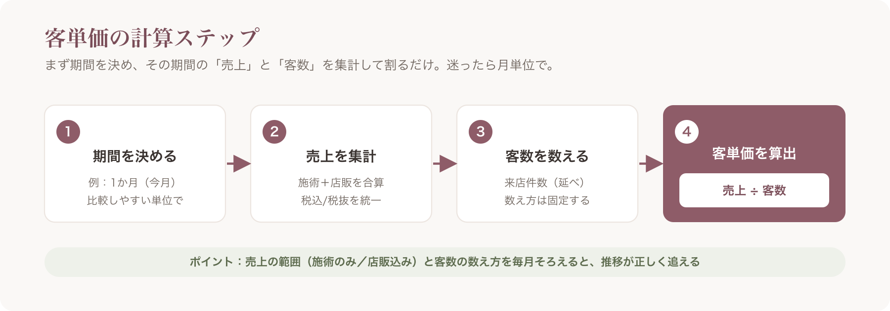計算ステップ図(期間設定→売上集計→客数カウント→客単価算出)