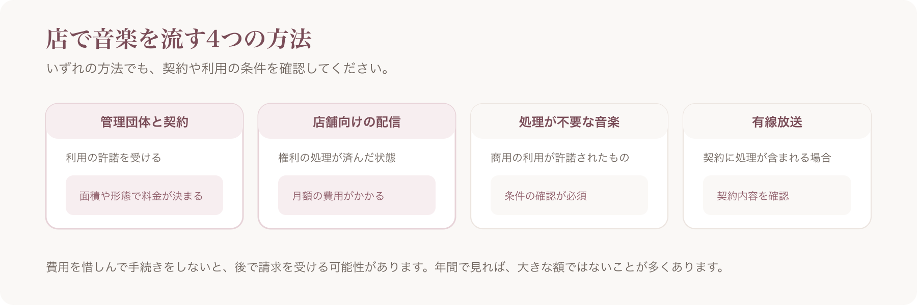 店で音楽を流す4つの方法（管理団体・店舗向け配信・処理不要の音楽・有線放送）を並べた図