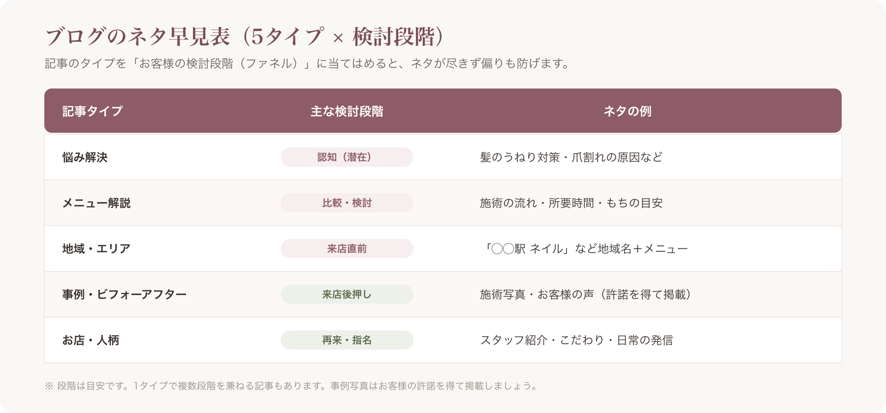 5タイプ×ファネルのネタ早見表