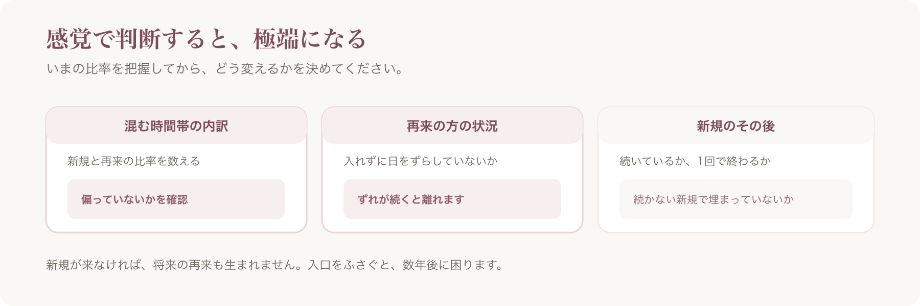 混む時間帯の新規と再来の比率、再来の方の状況、新規のその後という3つの確認項目を並べた図