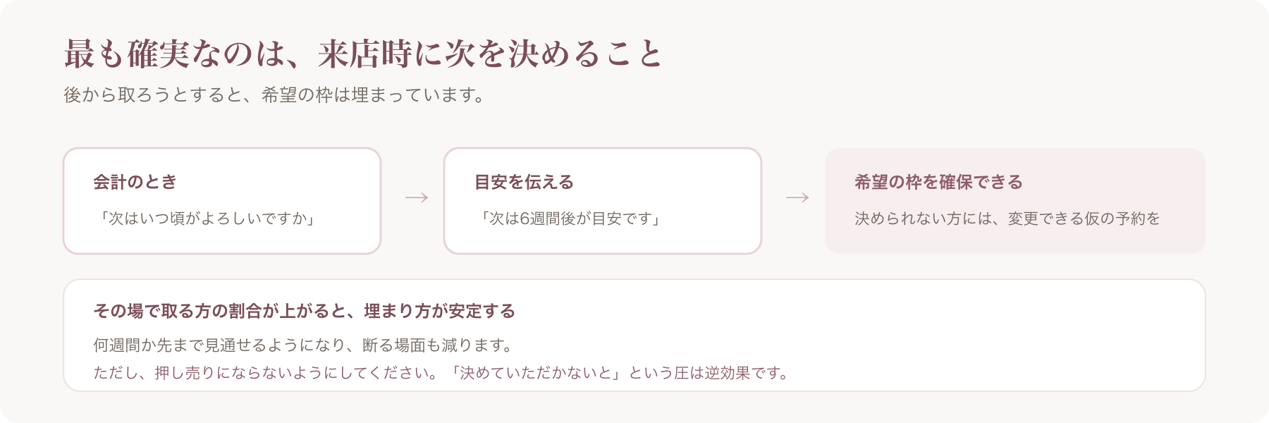 来店時に次回の予約を決める流れを3段階で示した図