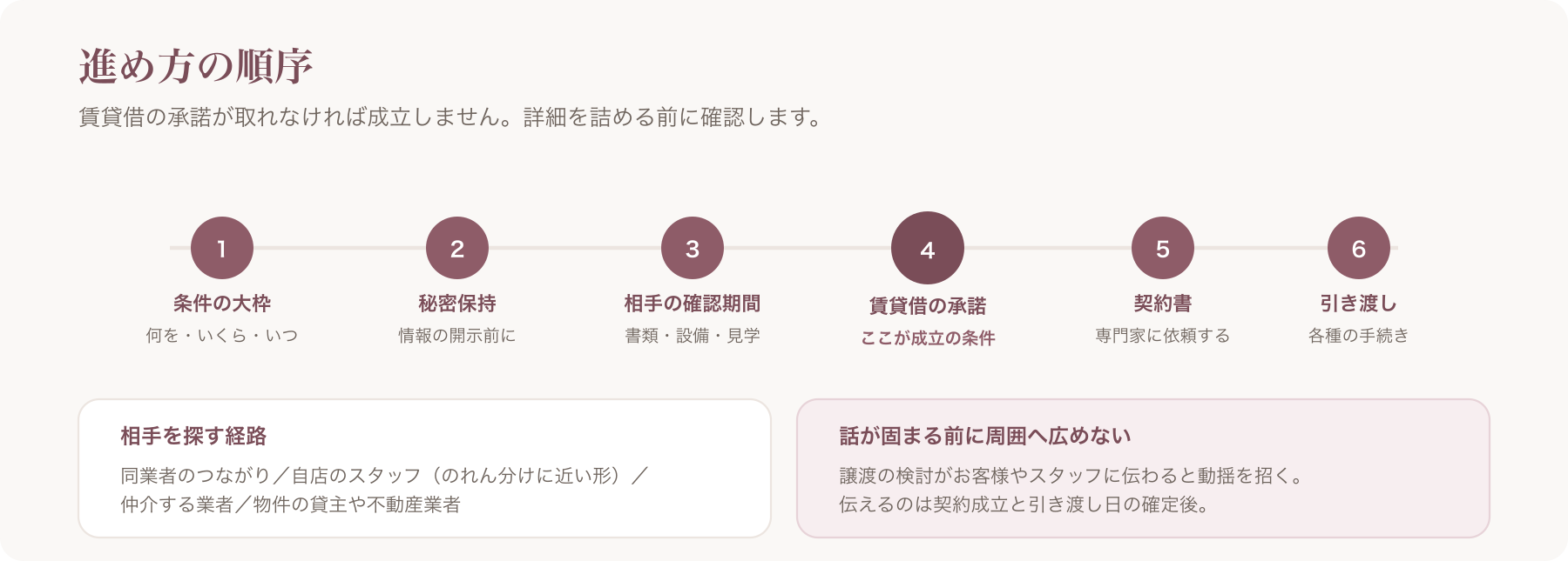 譲渡を進める6つの順序