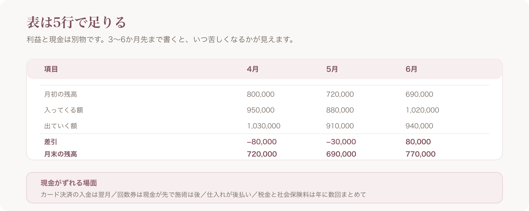 資金繰り表の5行と記入例