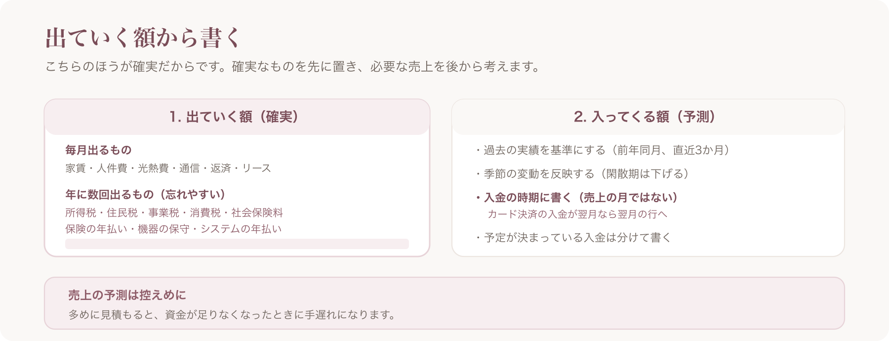 出ていく額から書く順序