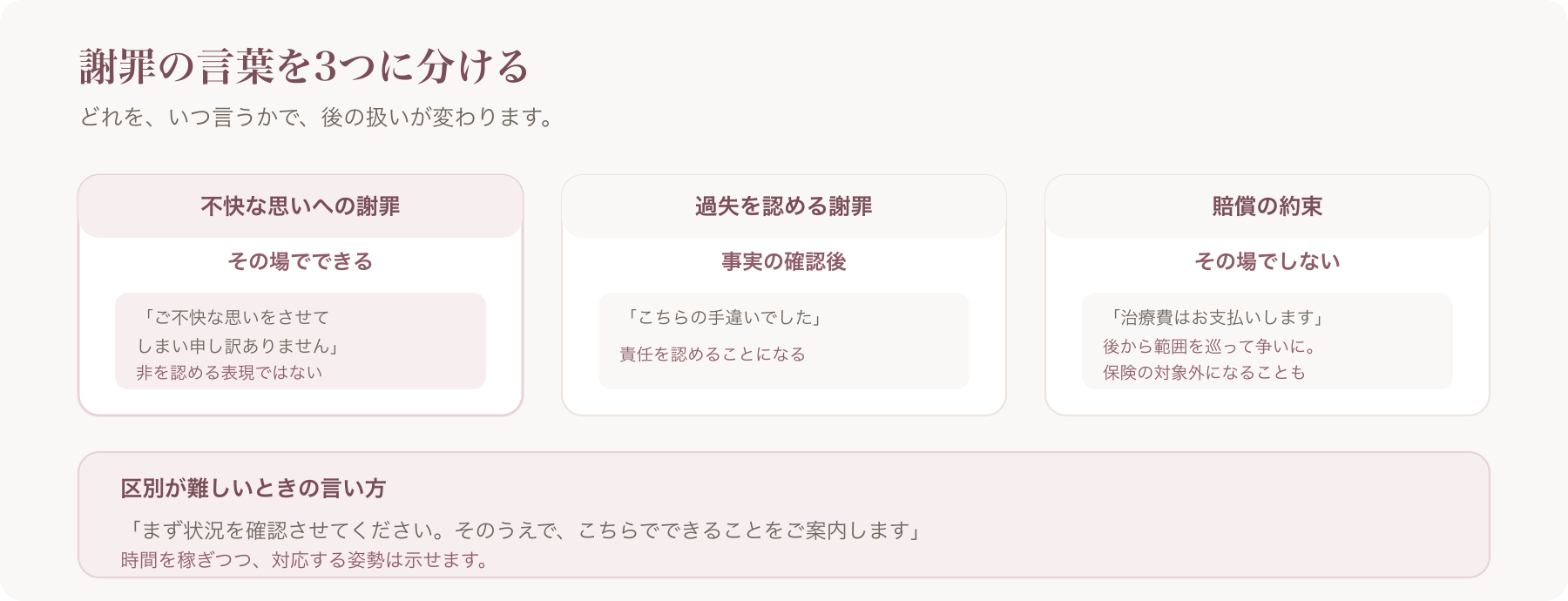 謝罪の言葉を3つに分ける