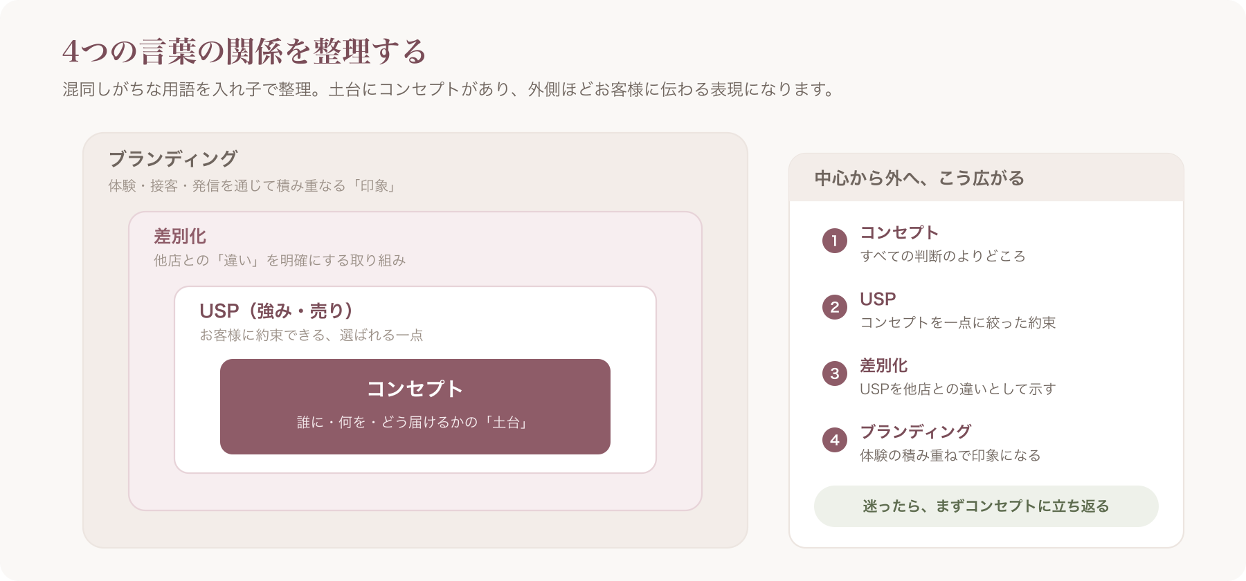 コンセプト/差別化/USP/ブランディングの関係を入れ子で示した図